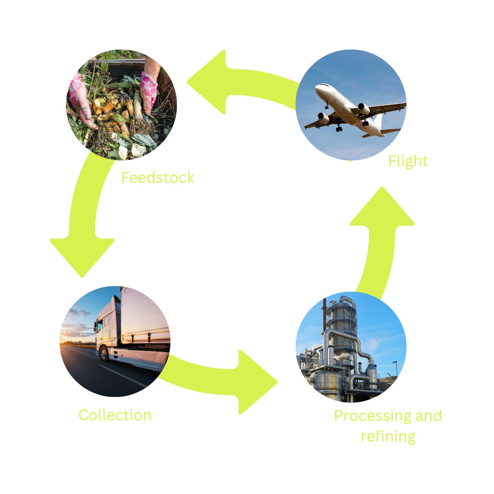 Aviation Evolution Graph